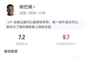 姆巴佩半场表现：贡献2次助攻，射门2次，射中2次，其中1次击中门框，长传2次均成功