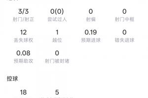 半场帽子戏法！登贝莱半场表现：3射门3射中 预计进球0.19 3次传球