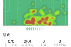 伊藤洋辉表现数据:5次防守,3次拦截,8次对抗成功5次,得分7.3分