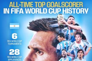 梅西荣膺世界杯射手王！FIFA发布祝贺海报：6届世界杯28场进17球