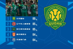 中超第16轮传球成功率榜：国安以89%领跑，铁人85%位列第二