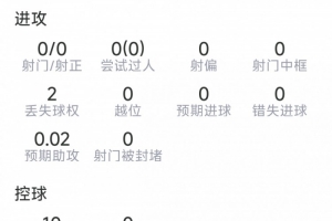 加布里埃尔比赛数据:解围7次,抢断2次,拦截1次,对抗成功7次4败