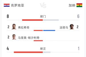 克罗地亚对阵加纳全场数据：射门比8-6，射正比4-1，控球率53%-47%