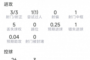 科瓦契奇今日表现:射门3次全中,击中立柱1次,错失机会1次,评分7.1分