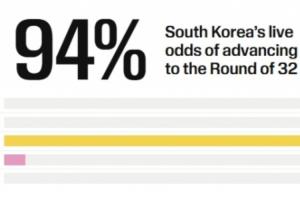 仍极大可能晋级！韩队积3分晋级概率达94% 小组第三暂列第四