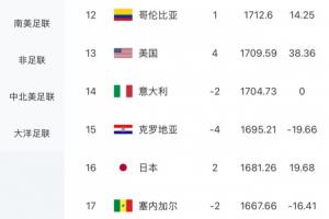 日本队4-0大胜，FIFA实时排名更新：积分上升15.32分，世界排名提升至第16位