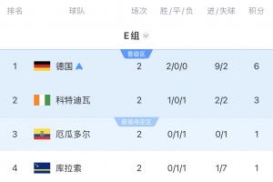 世界杯E组积分排名：德国锁定小组头名晋级，厄瓜多尔位居第三，库拉索位列末席