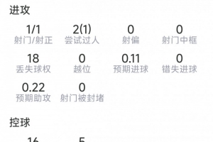 德凯特拉雷本场比赛表现：射门1次命中1球，送出2次关键传球，抢断2次，得分6.1分