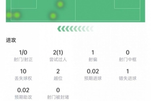 塞梅尼奥数据：射门未中、关键传球未果，对抗6次成功2次，评分6.2分