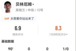 贝林厄姆今战3射3中+2失球 2次关键传球+9次对抗2次成功 得分6.9