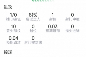 巴尔科拉比赛数据：一射未中，贡献两次关键传球，成功对抗7次，得分6.7分