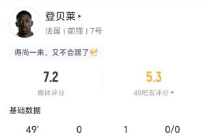 姆巴佩获助攻！登贝莱半场表现：1次助攻 2次射门0射中 3次传中 2次突破1次成功