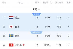 F组积分排名：荷兰位居第一，日本与日本并列第二，突尼斯淘汰，最后一轮日本对阵瑞典