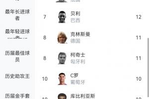 世界杯射手榜：梅西进18球夺冠 姆巴佩进16球并列第二 C罗凯恩各进10球