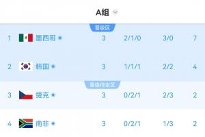 A组积分实时榜：排名保持不变，韩国积4分列第二，捷克积2分居第三晋级难度大