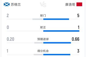 苏格兰0-1摩洛哥半场战报：射门比2-5 射正比0-1 控球率38%-62%