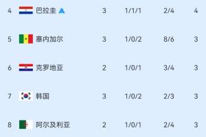 仅剩4席！小组第三积分榜：巴拉圭锁定晋级，韩国仍居第七