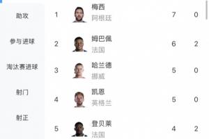 梅西能否打破方丹单届13球纪录？4场比赛已进7球，最多还有4场赛事待踢