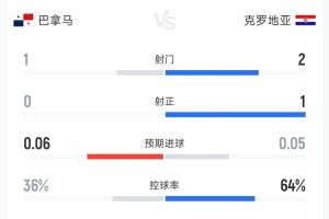 沉闷!克罗地亚与巴拿马半场战报:射门比2-1,预期进球总计0.11