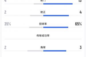 遭遇逆袭！中超第7辽宁铁人败给中乙第3大连可为，射门13次无果
