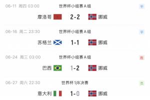 1998年世界杯挪威2-1战胜巴西，28年后两队淘汰赛重逢