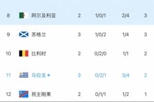 乌拉圭积分再受打击，门将失误加乌加特伤退场