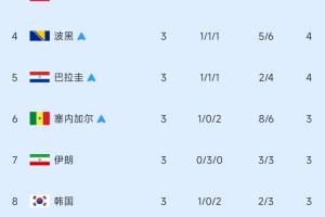 4队争夺最后两个席位！小组第三名次榜：加纳晋级，伊朗第7，韩国第8