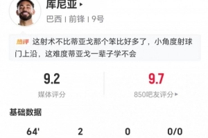 库尼亚世界杯首秀惊艳：两射两中 两次抢断加五次对抗成功 获评9.2分