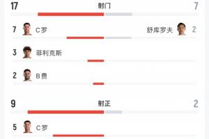 全场数据:葡萄牙射门17次命中9球,乌兹别克射门7次命中2球,预期进球数2.41-0.25