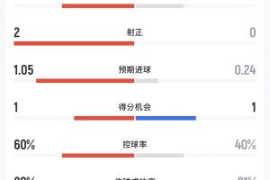 阿根廷对阵奥地利半场数据：射门3-2，射正2-0，预期进球1.05-0.24