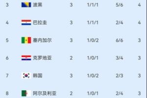 韩国跌至第七！小组第三积分榜：塞内加尔第五 韩国降至第七