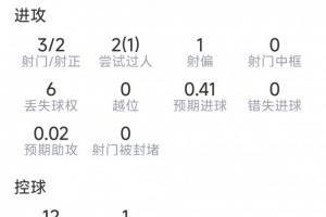 古伊里本场表现：贡献逆转进球，射门3次命中2球，送出1次关键传球，得分7.3分