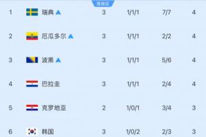 仅剩6轮！小组第三安全线：净胜球4分可晋级 巴拉圭净胜球差2未确定