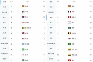 德国法国16强对决，火力全开射正22次进10球，两项数据均为本届之最