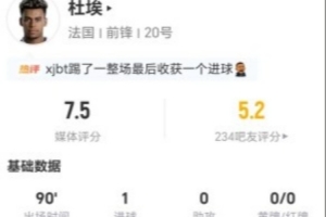 杜埃此役射进4球正中靶心3次，1次错失良机 13次争顶5次成功，18次失去球权 得分7.5分