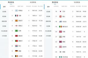 最新FIFA世界排名:阿根廷位列第一,葡萄牙排第七,意大利降至第十五,挪威升至第二十二位